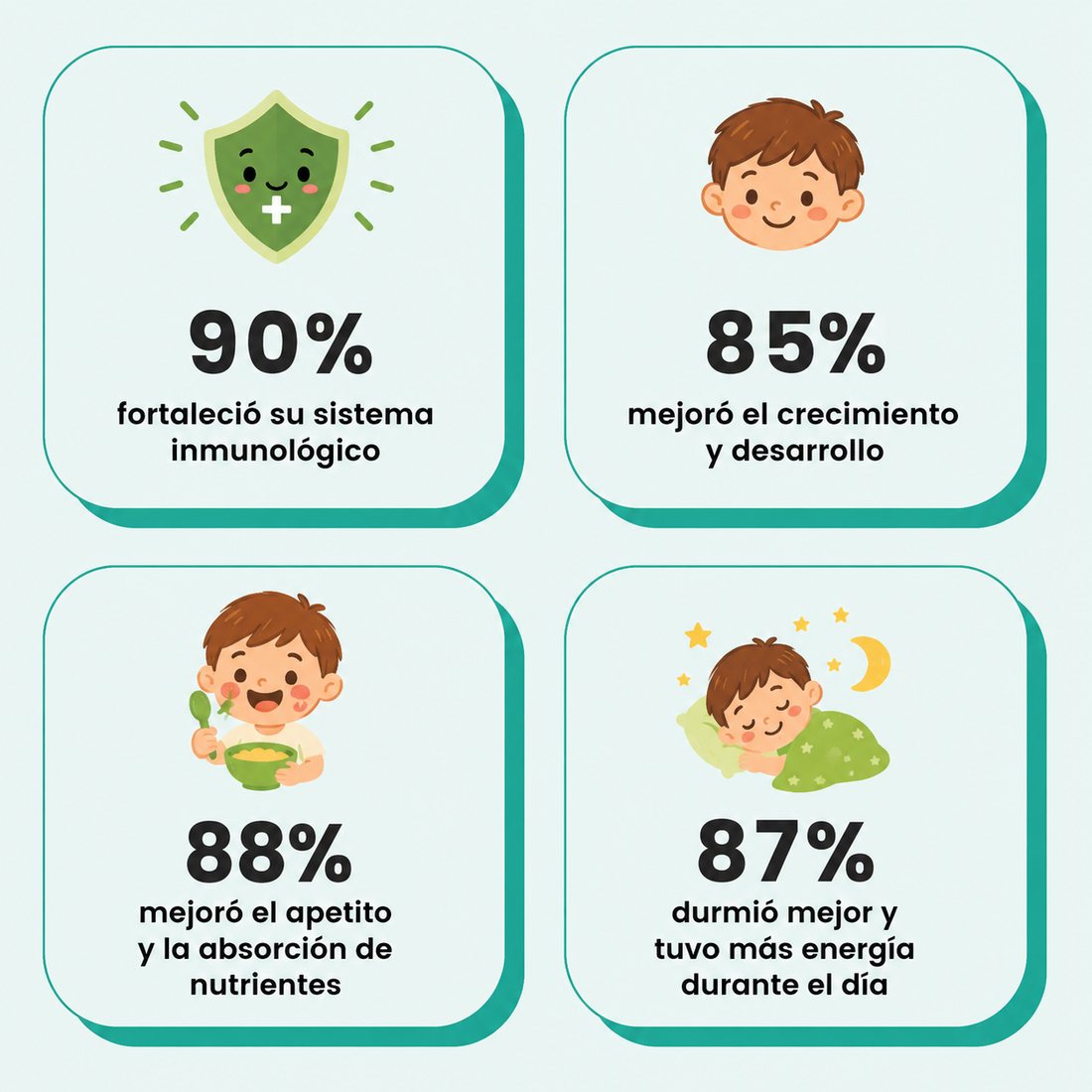 90% fortaleció su sistema inmunológico, 85% mejoró el crecimiento y desarrollo, 88% mejoró el apetito, 87% durmió mejor