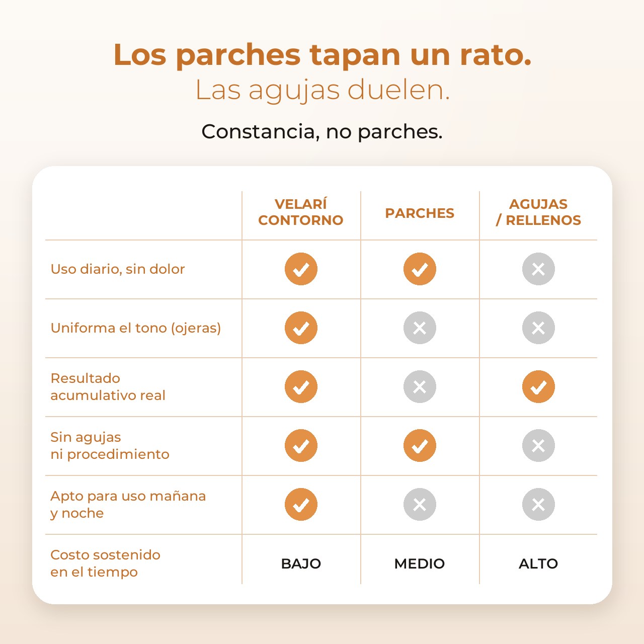Comparativa: Contorno Velarí, parches y agujas
