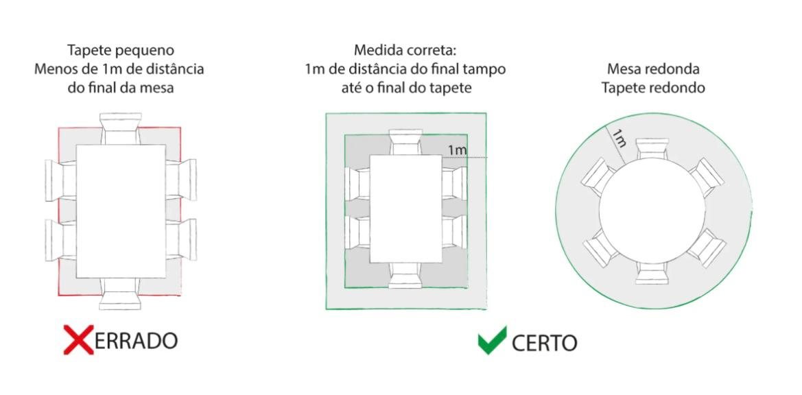 Esquema: tapete pequeno (errado) versus medida correta com 1 m além do tampo, e mesa redonda com tapete redondo