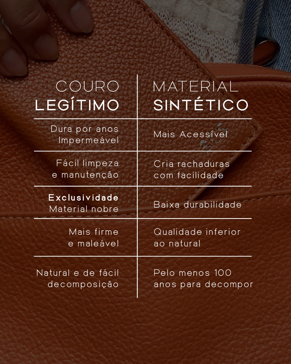 Tabela comparativa sobre couro caramelo. Couro legítimo: dura por anos e é impermeável, fácil limpeza e manutenção, exclusividade e material nobre, mais firme e maleável, natural e de fácil decomposição. Material sintético: mais acessível, cria rachaduras com facilidade, baixa durabilidade, qualidade inferior ao natural, pelo menos 100 anos para decompor.