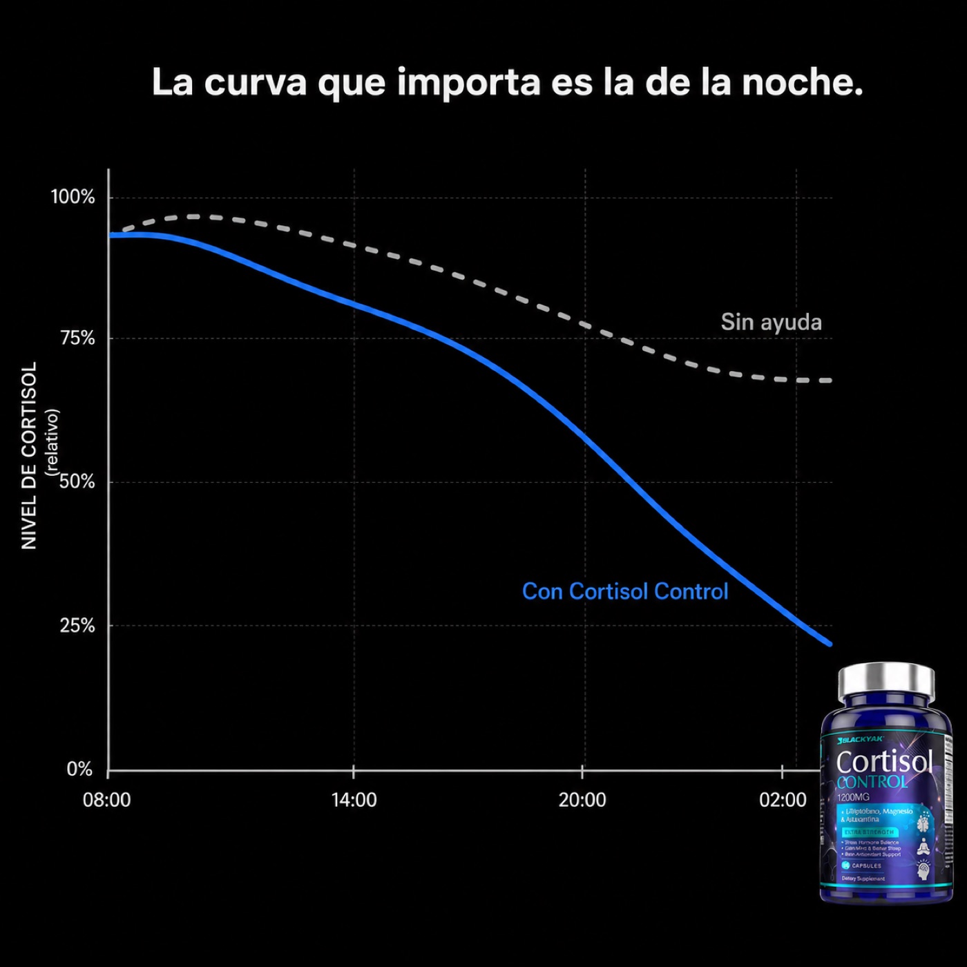 La curva del cortisol